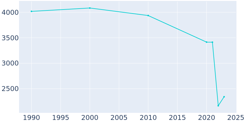 Population Graph For Dannemora, 1990 - 2022