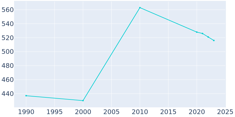 Population Graph For Dansville, 1990 - 2022