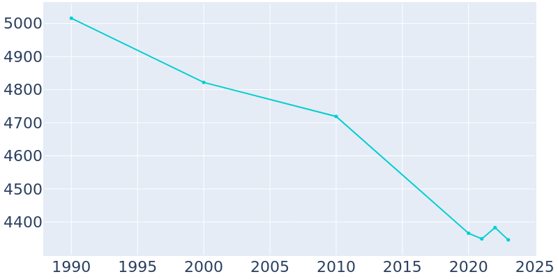 Population Graph For Dansville, 1990 - 2022