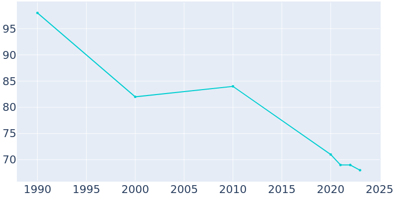 Population Graph For Dante, 1990 - 2022