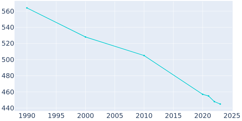 Population Graph For Danube, 1990 - 2022