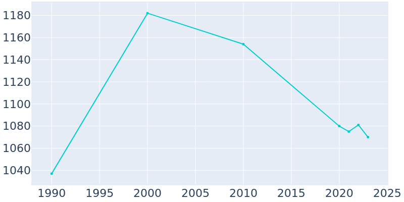 Population Graph For Danvers, 1990 - 2022