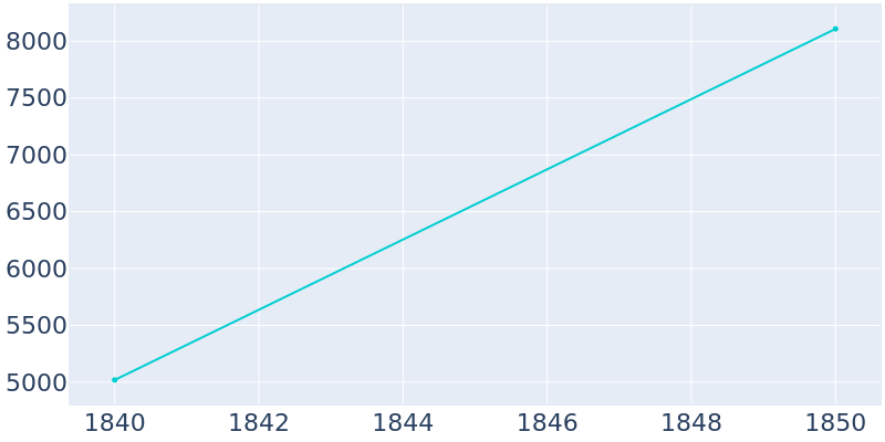 Population Graph For Danvers, 1840 - 2022