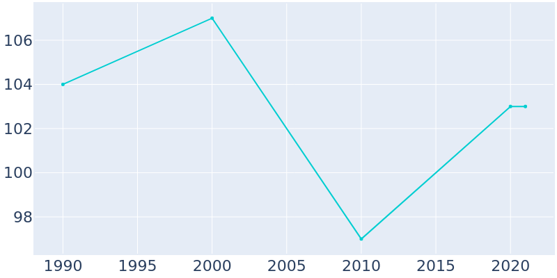 Population Graph For Danvers, 1990 - 2022