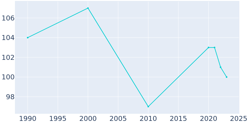 Population Graph For Danvers, 1990 - 2022