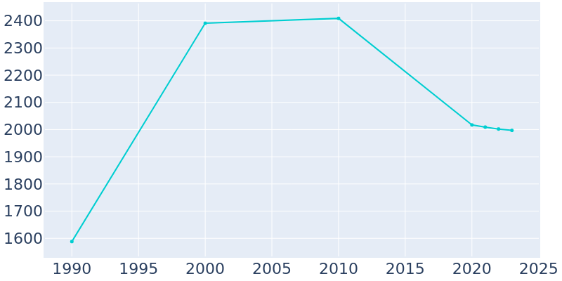 Population Graph For Danville, 1990 - 2022