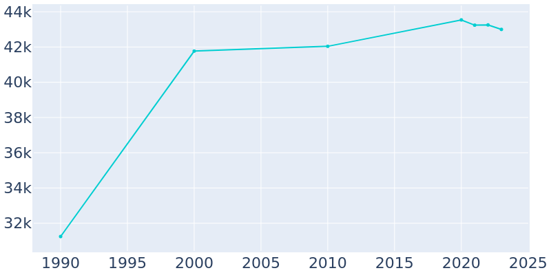 Population Graph For Danville, 1990 - 2022