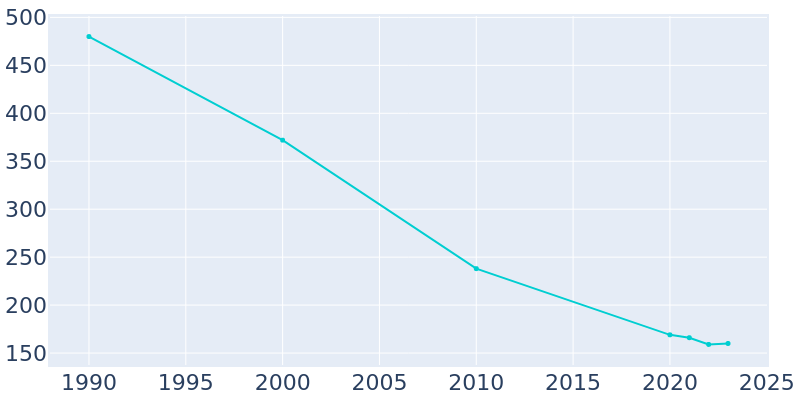 Population Graph For Danville, 1990 - 2022