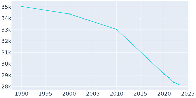 Population Graph For Danville, 1990 - 2022