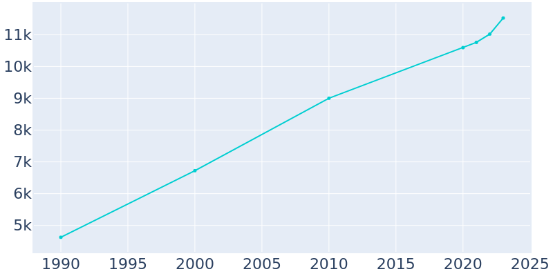 Population Graph For Danville, 1990 - 2022