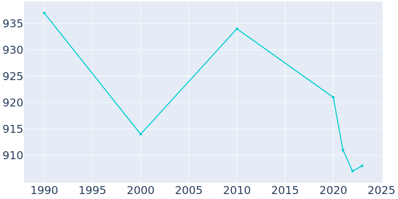 Population Graph For Danville, 1990 - 2022