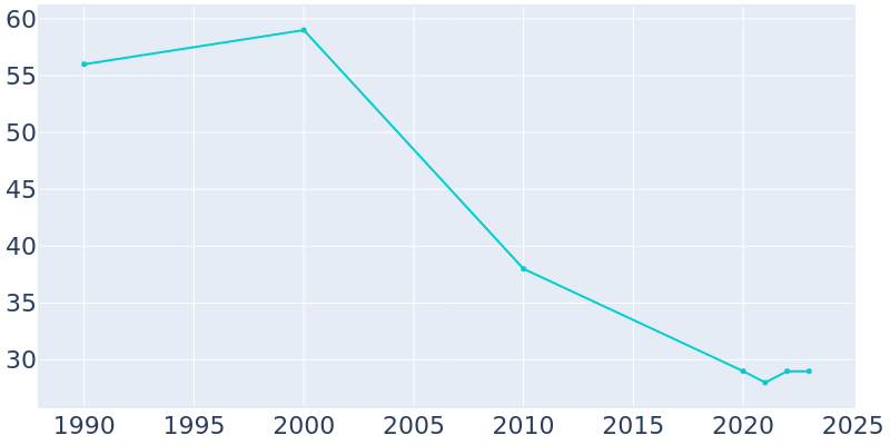 Population Graph For Danville, 1990 - 2022