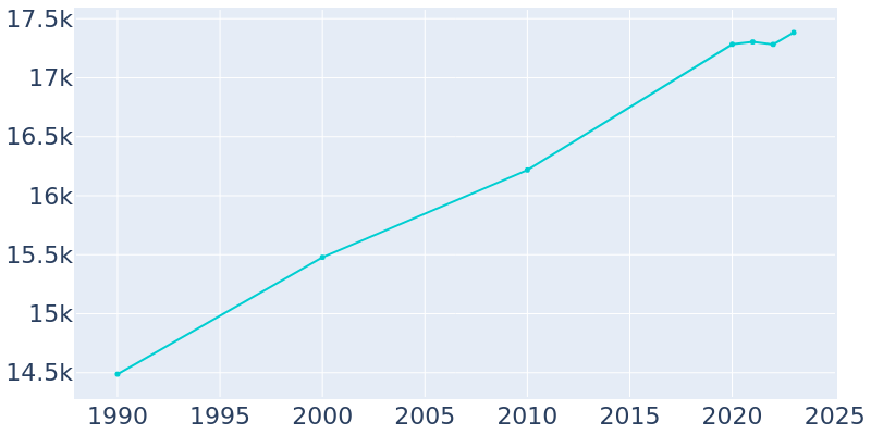 Population Graph For Danville, 1990 - 2022