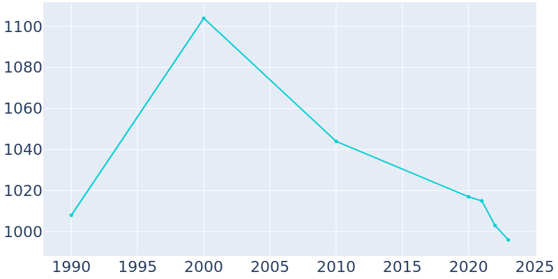 Population Graph For Danville, 1990 - 2022