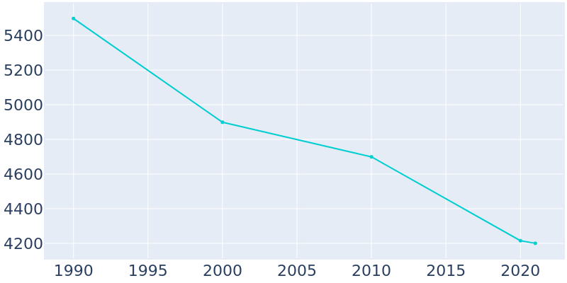 Population Graph For Danville, 1990 - 2022