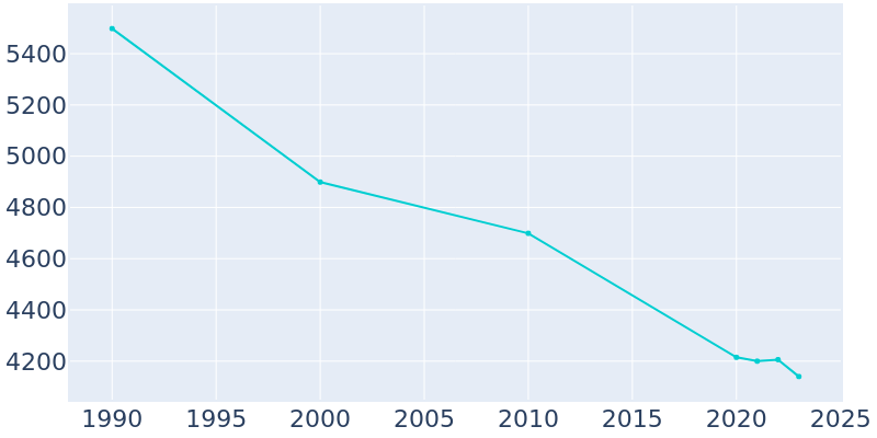 Population Graph For Danville, 1990 - 2022