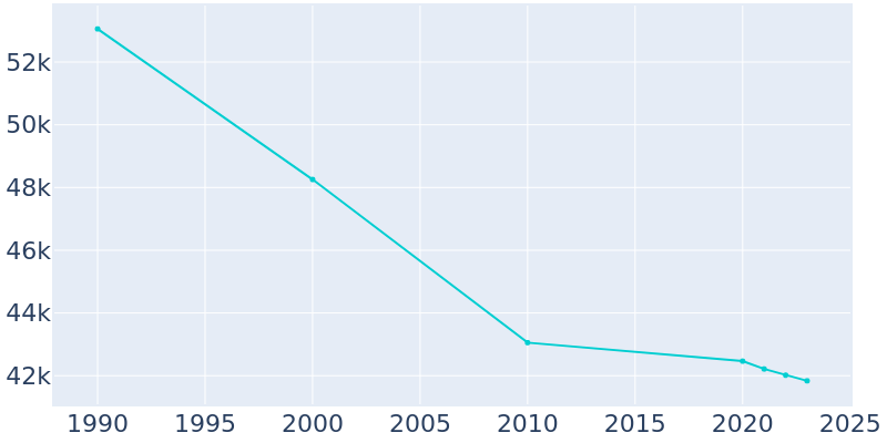 Population Graph For Danville, 1990 - 2022