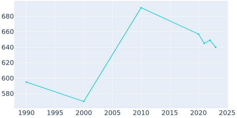 Population Graph For Danville, 1990 - 2022