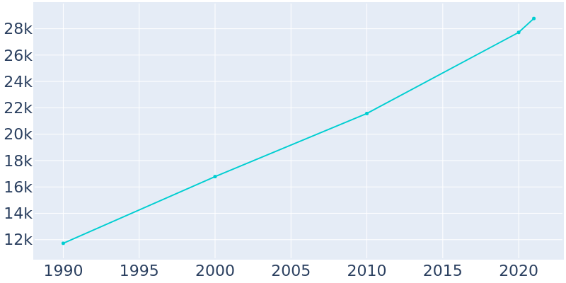 Population Graph For Daphne, 1990 - 2022