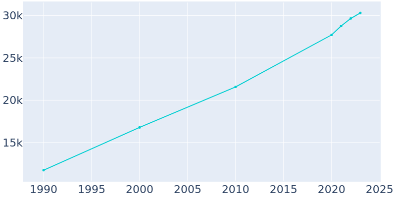 Population Graph For Daphne, 1990 - 2022