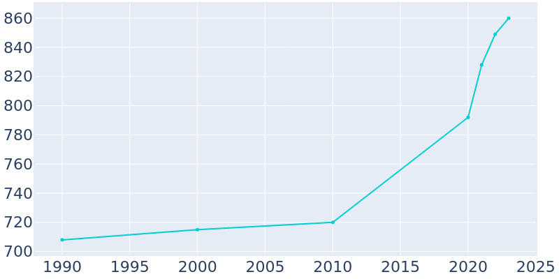 Population Graph For Darby, 1990 - 2022