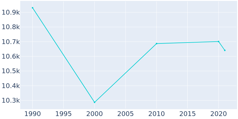 Population Graph For Darby, 1990 - 2022