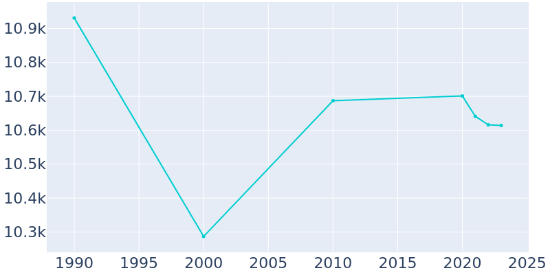 Population Graph For Darby, 1990 - 2022