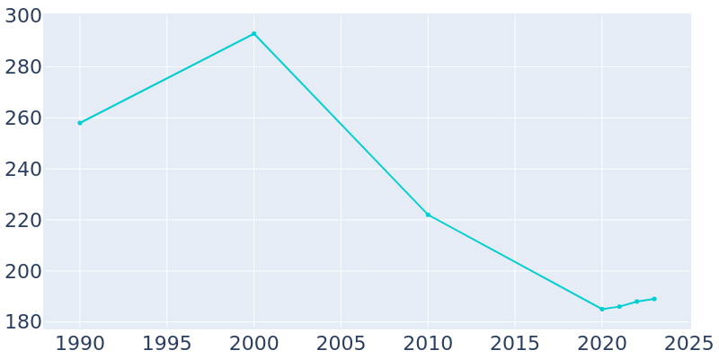 Population Graph For Darbyville, 1990 - 2022