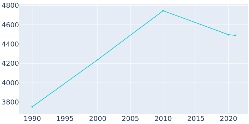 Population Graph For Dardanelle, 1990 - 2022