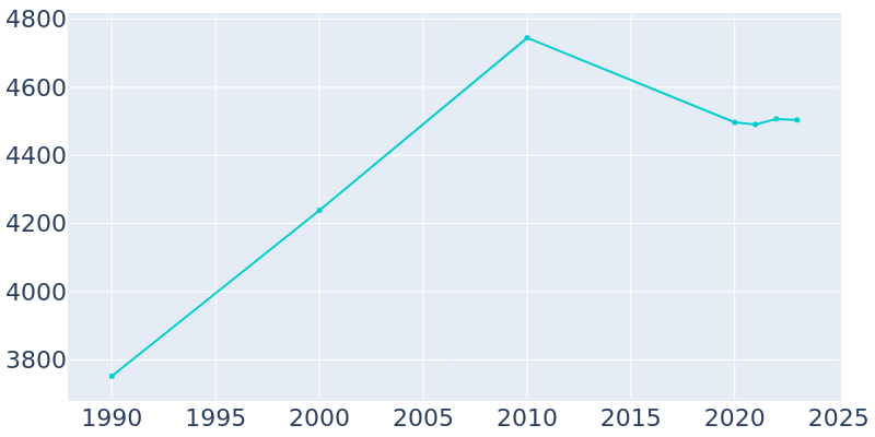 Population Graph For Dardanelle, 1990 - 2022