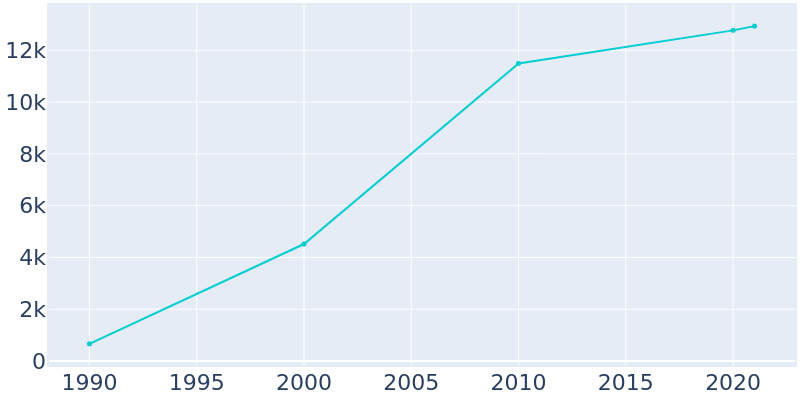 Population Graph For Dardenne Prairie, 1990 - 2022