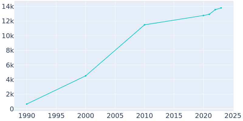 Population Graph For Dardenne Prairie, 1990 - 2022