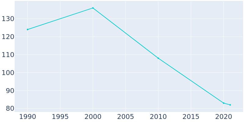 Population Graph For Darfur, 1990 - 2022