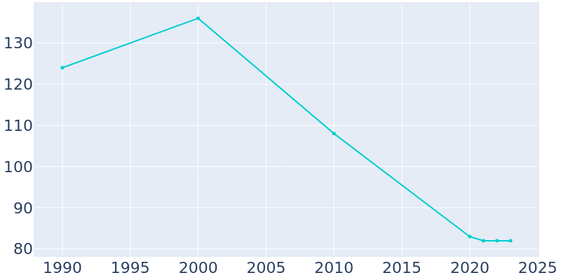 Population Graph For Darfur, 1990 - 2022