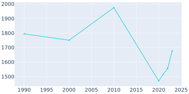 Population Graph For Darien, 1990 - 2022