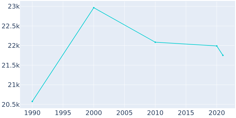 Population Graph For Darien, 1990 - 2022