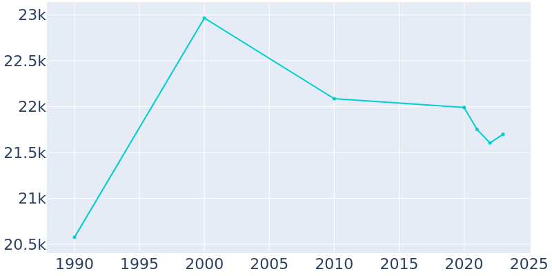 Population Graph For Darien, 1990 - 2022