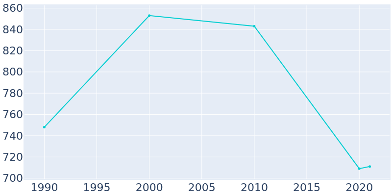 Population Graph For Darlington, 1990 - 2022