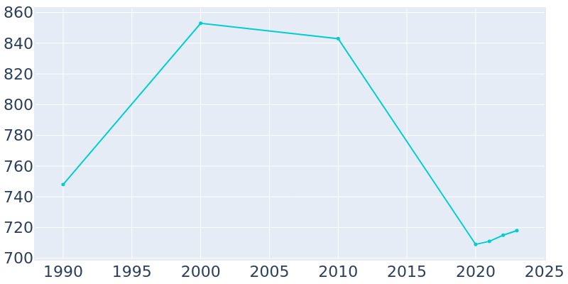 Population Graph For Darlington, 1990 - 2022