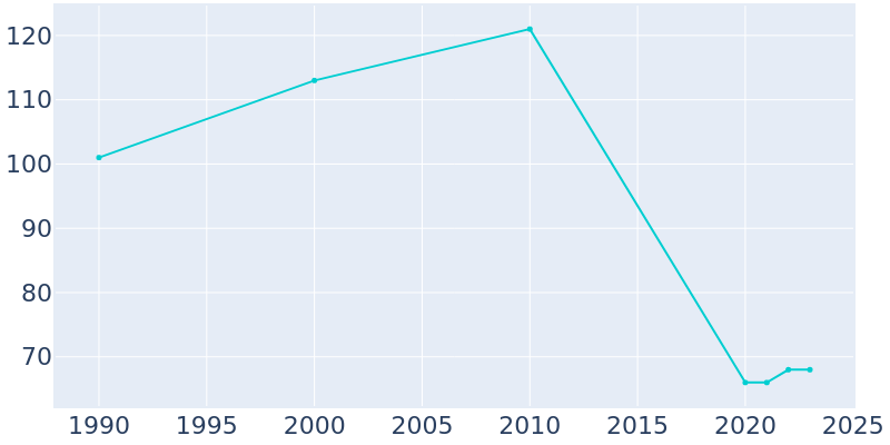 Population Graph For Darlington, 1990 - 2022