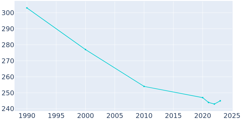 Population Graph For Darlington, 1990 - 2022