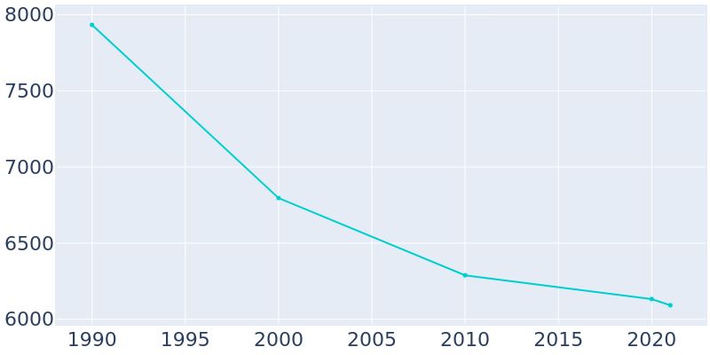 Population Graph For Darlington, 1990 - 2022
