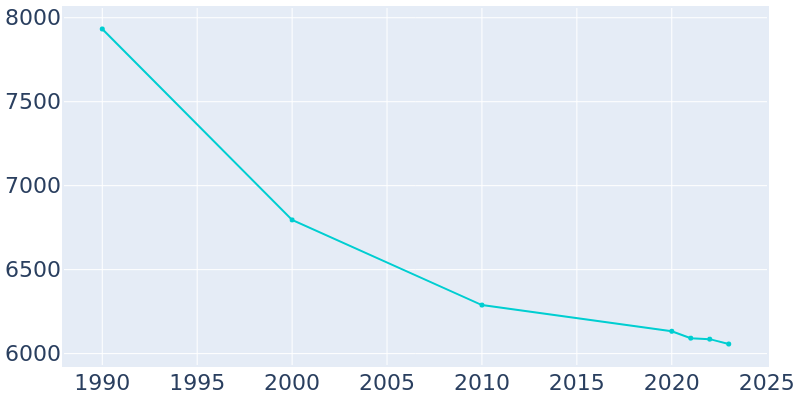 Population Graph For Darlington, 1990 - 2022