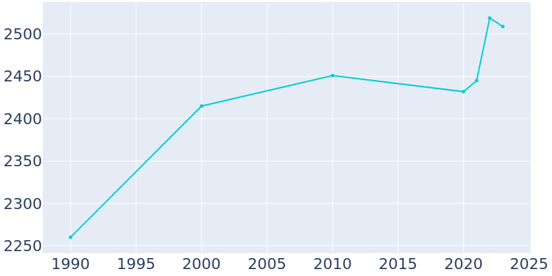 Population Graph For Darlington, 1990 - 2022