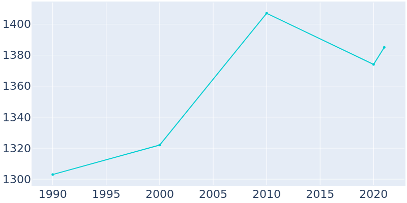 Population Graph For Darmstadt, 1990 - 2022