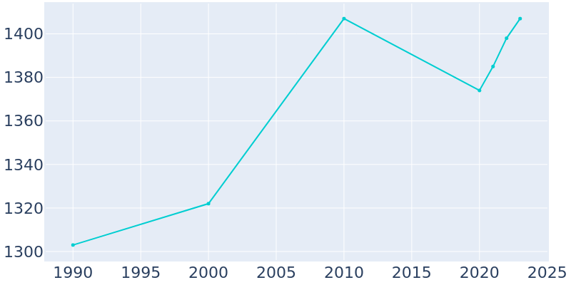 Population Graph For Darmstadt, 1990 - 2022