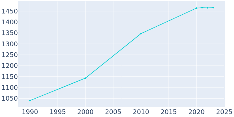 Population Graph For Darrington, 1990 - 2022