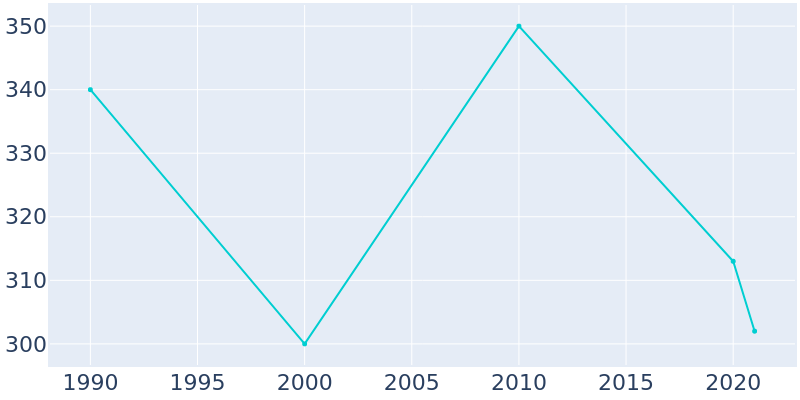 Population Graph For Darrouzett, 1990 - 2022