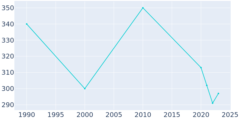 Population Graph For Darrouzett, 1990 - 2022