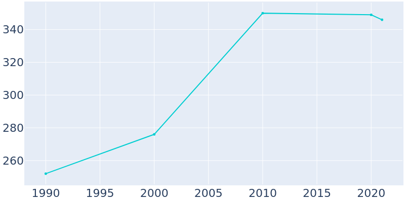 Population Graph For Darwin, 1990 - 2022
